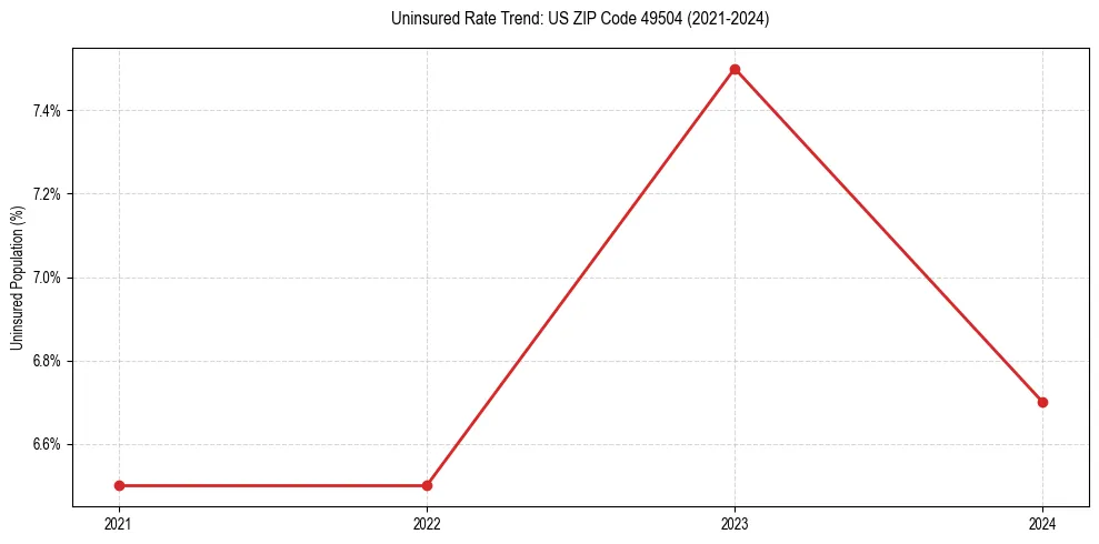 Uninsured trend chart for US ZIP Code 49504