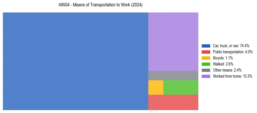 Commute modes in US ZIP Code 49504