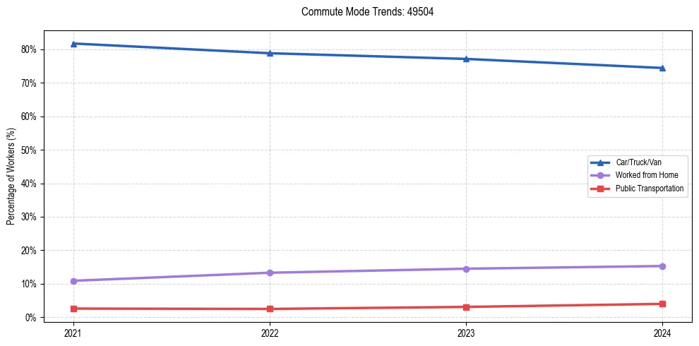 Transportation trends in US ZIP Code 49504