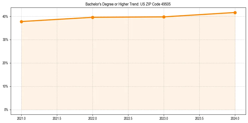 Trend chart showing bachelor degree growth in 