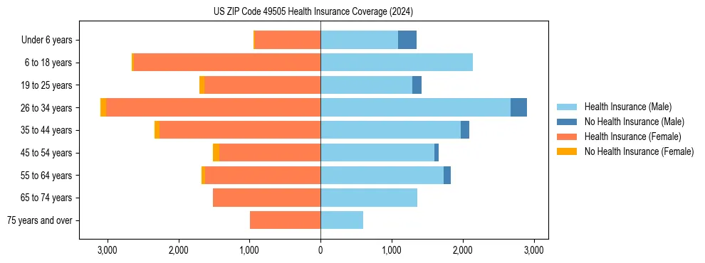 Health insurance pyramid for US ZIP Code 49505