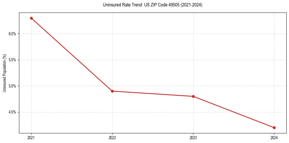 Uninsured trend chart for US ZIP Code 49505