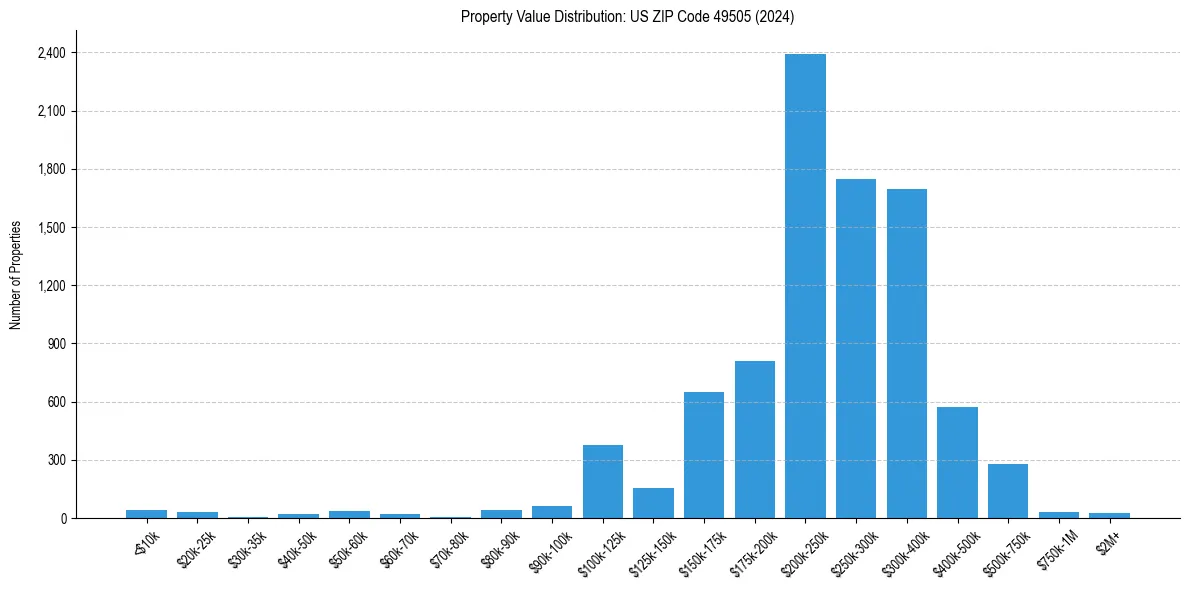 Value Distribution for 