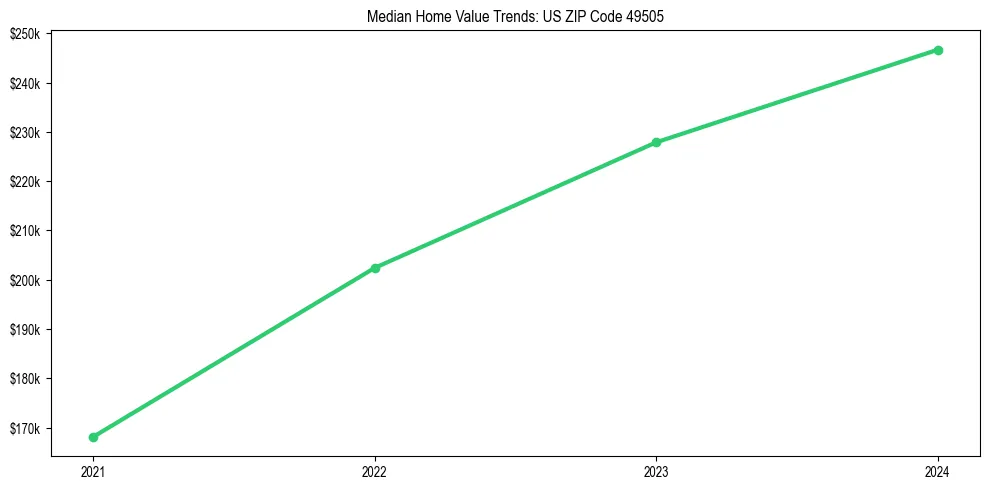 Median property value trends in 