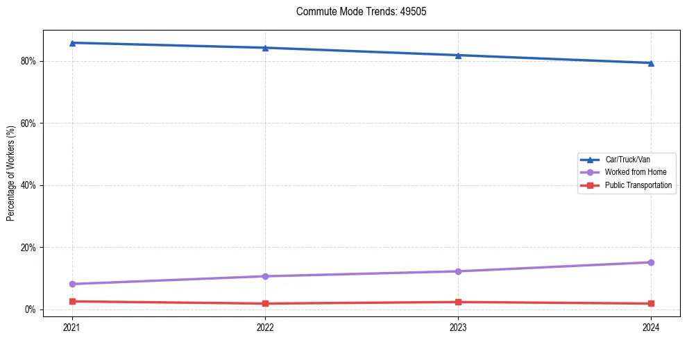 Transportation trends in US ZIP Code 49505