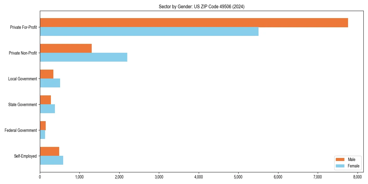 Employment sector breakdown by gender in 