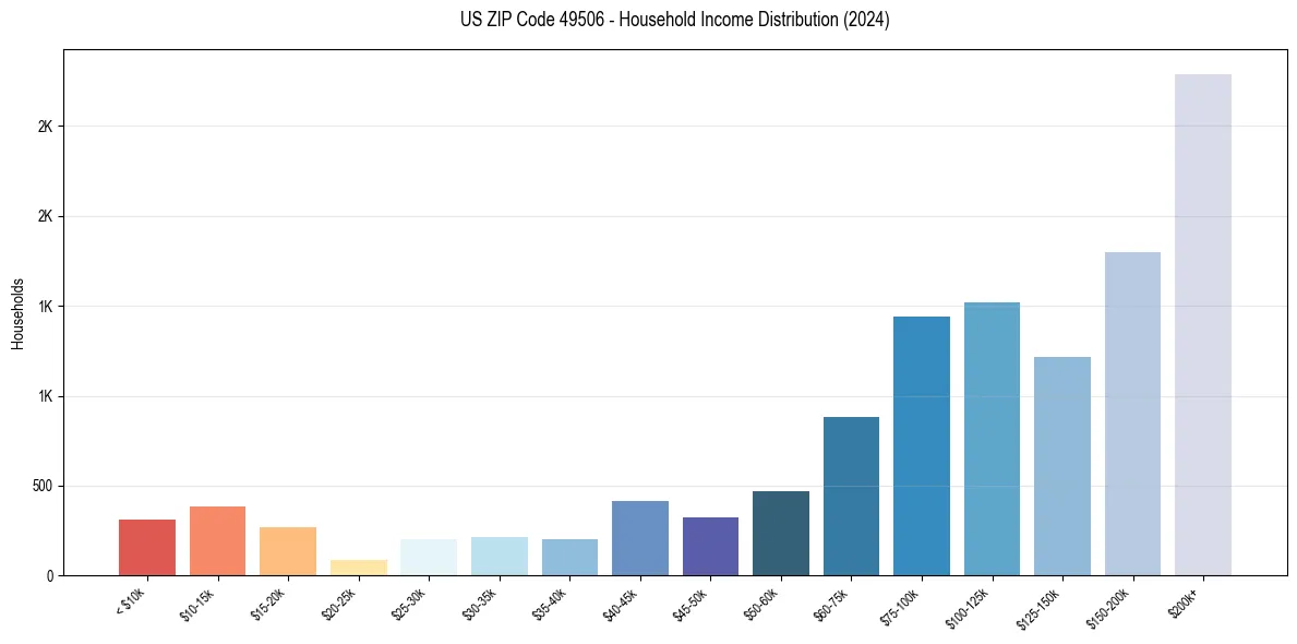 Income Distribution for 
