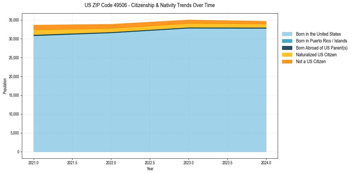Historical nativity trends for 