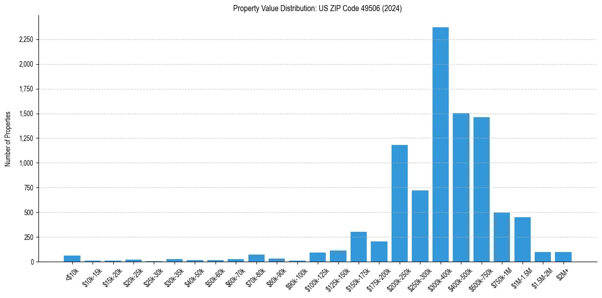 Value Distribution for 