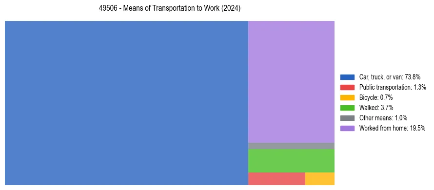 Commute modes in US ZIP Code 49506