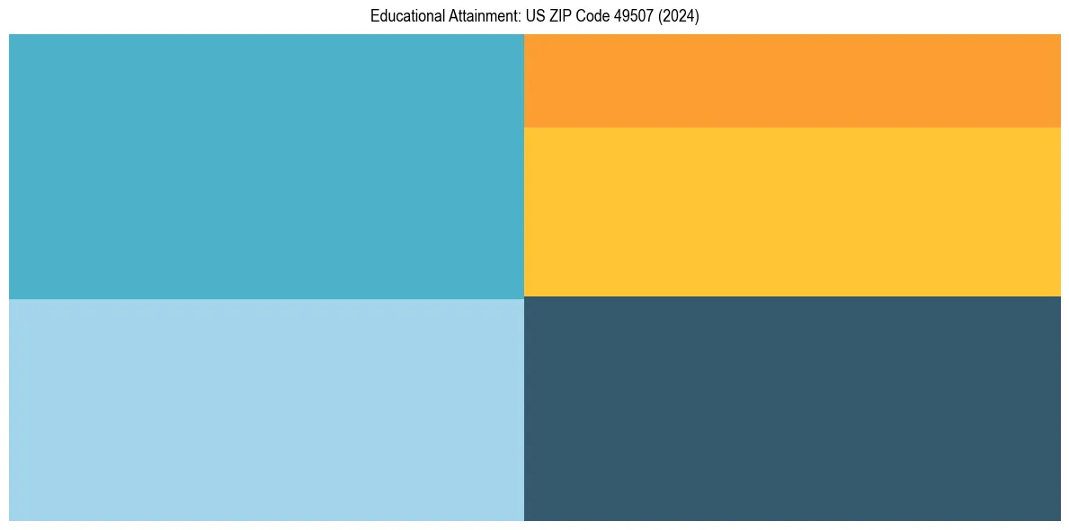 Education Treemap for  in 2024