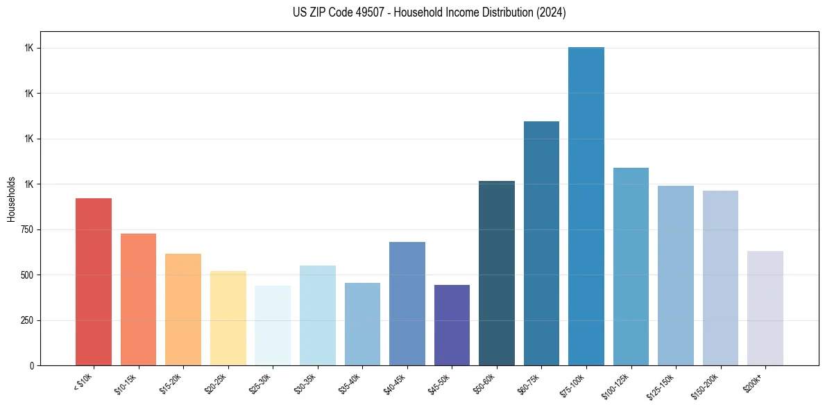 Income Distribution for 