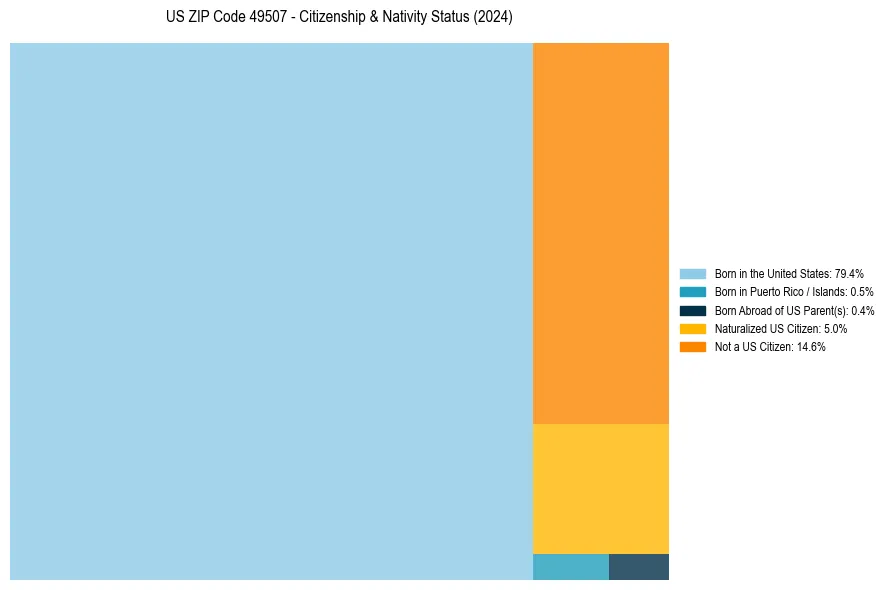 Nativity Treemap for 
