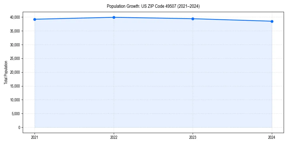 Population trends in 