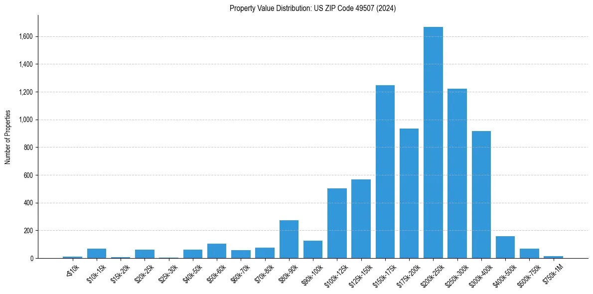 Value Distribution for 
