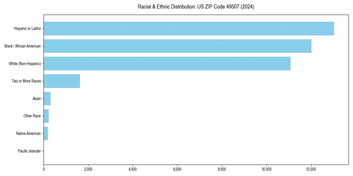 Bar chart showing racial distribution in  for 2024