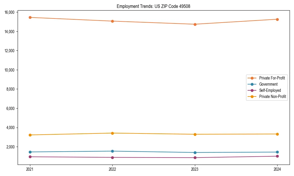 Long-term employment trends in 