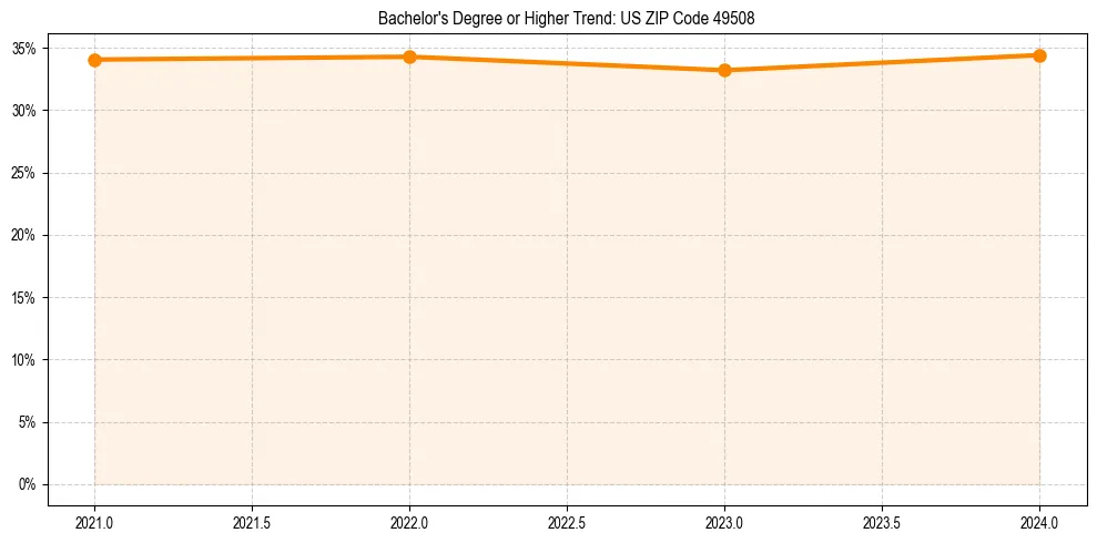 Trend chart showing bachelor degree growth in 