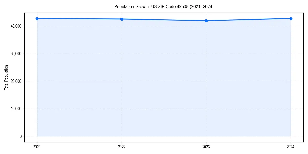 Population trends in 