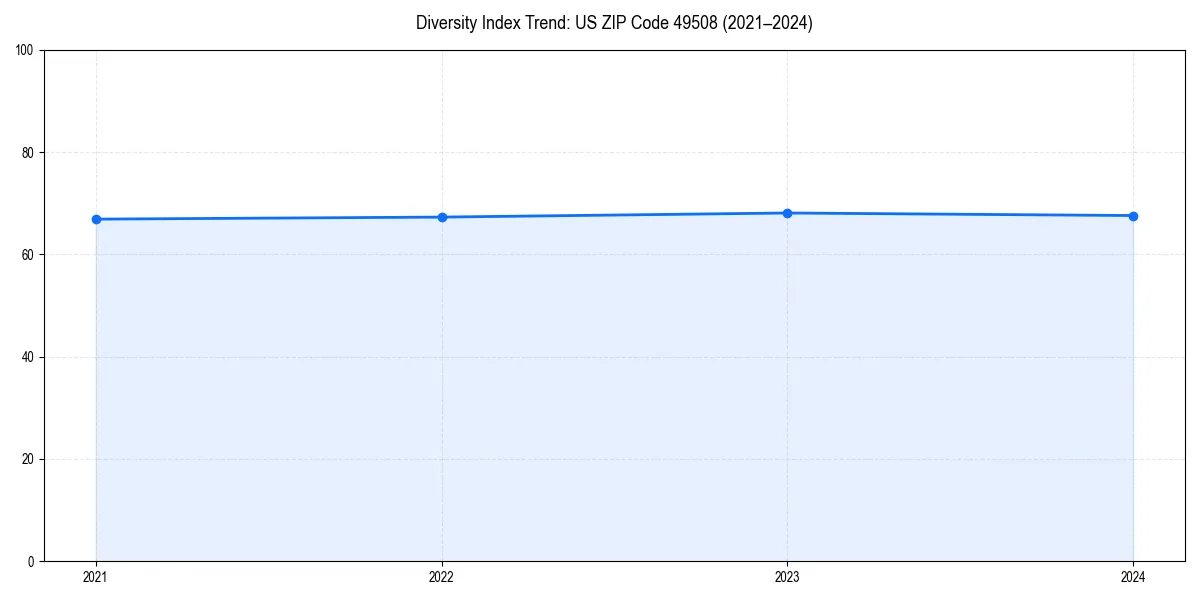 Line chart showing diversity index trends for 