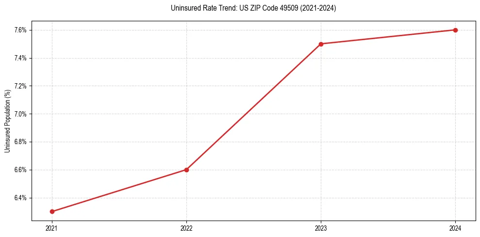 Uninsured trend chart for US ZIP Code 49509