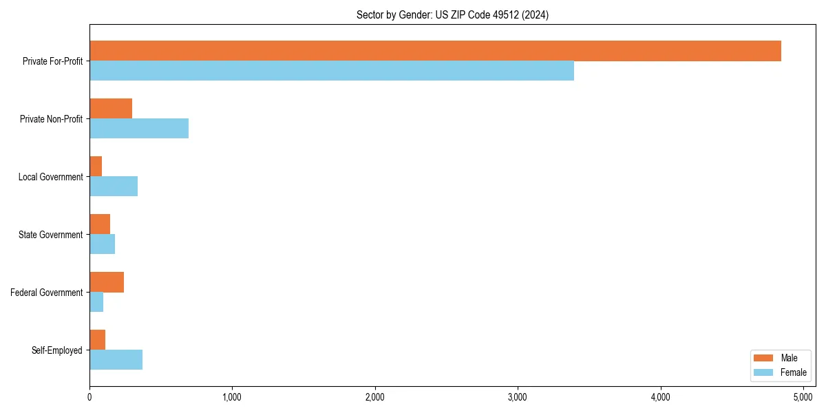 Employment sector breakdown by gender in 