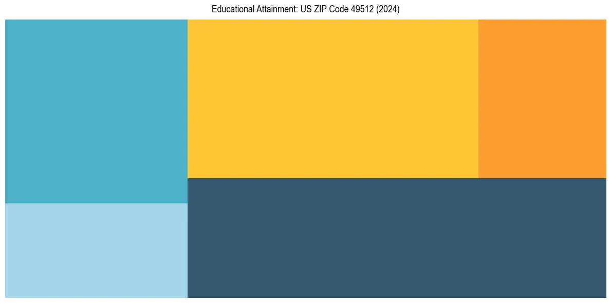 Education Treemap for  in 2024