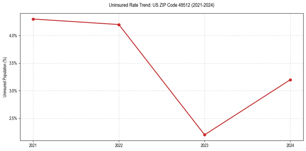 Uninsured trend chart for US ZIP Code 49512