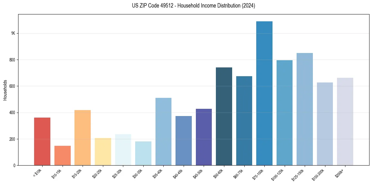 Income Distribution for 