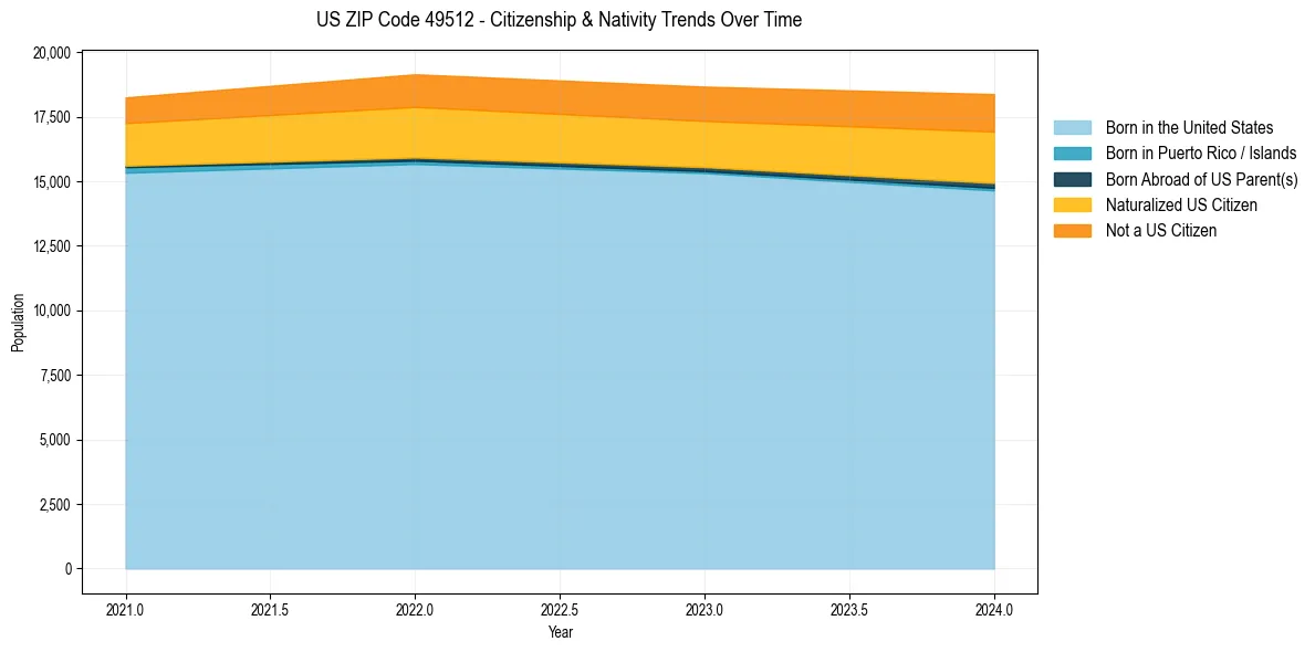 Historical nativity trends for 