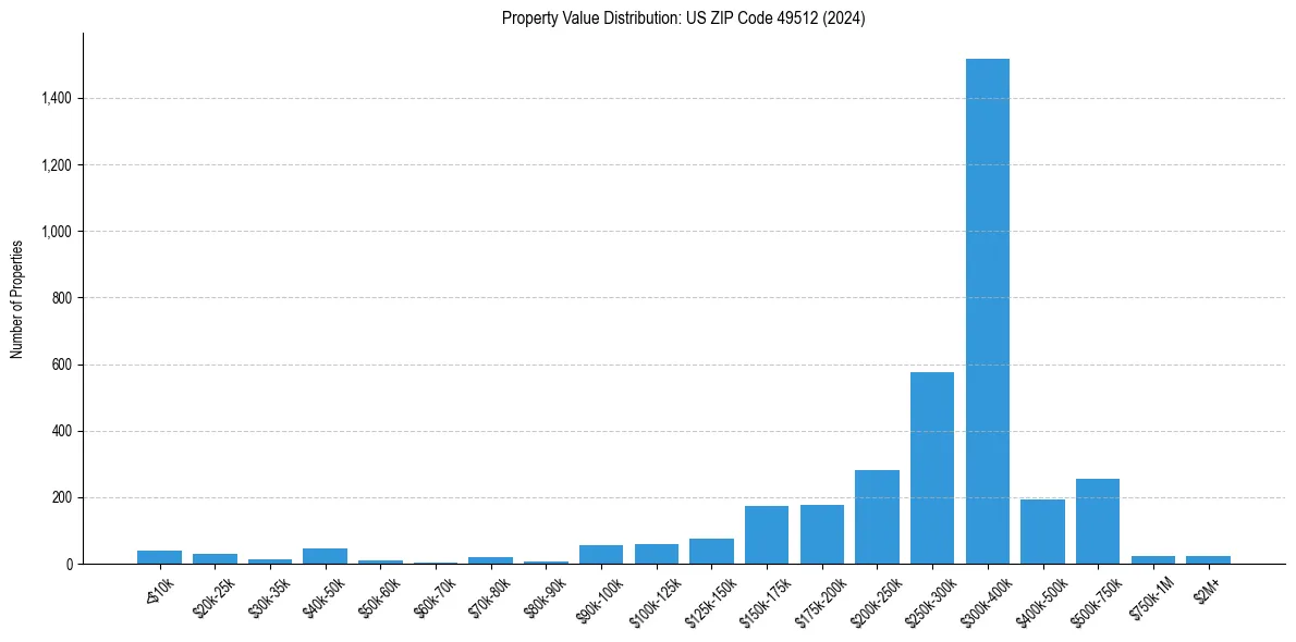 Value Distribution for 