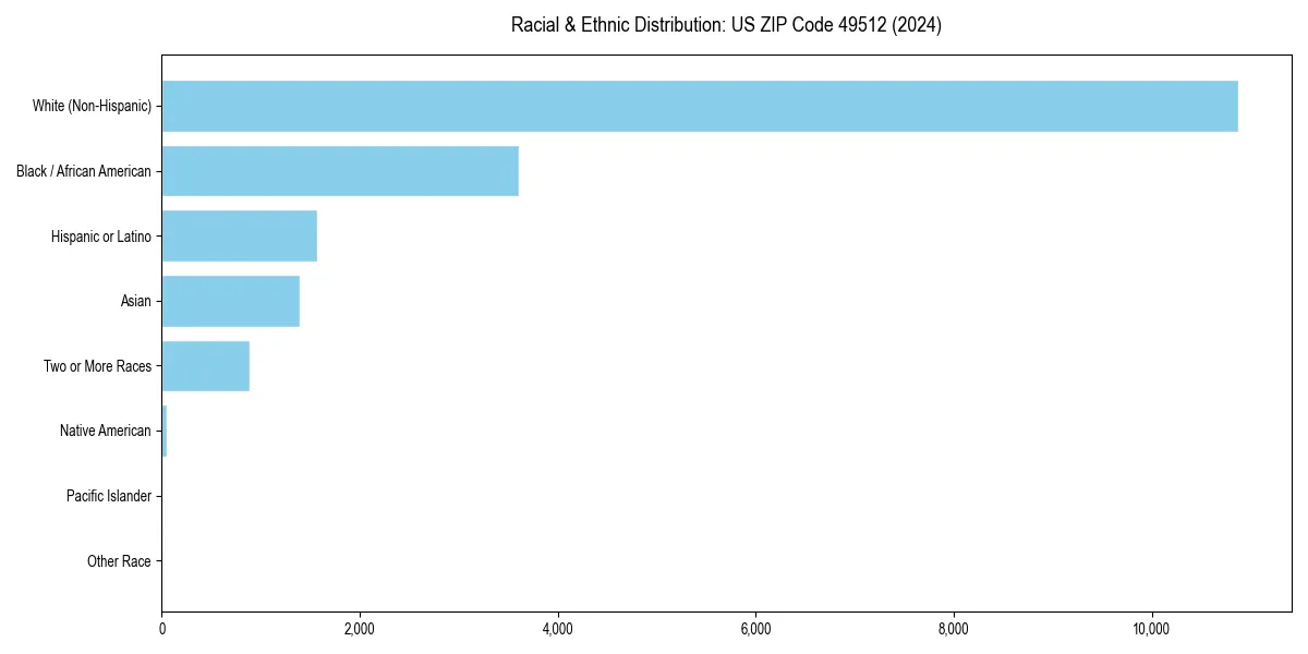 Bar chart showing racial distribution in  for 2024