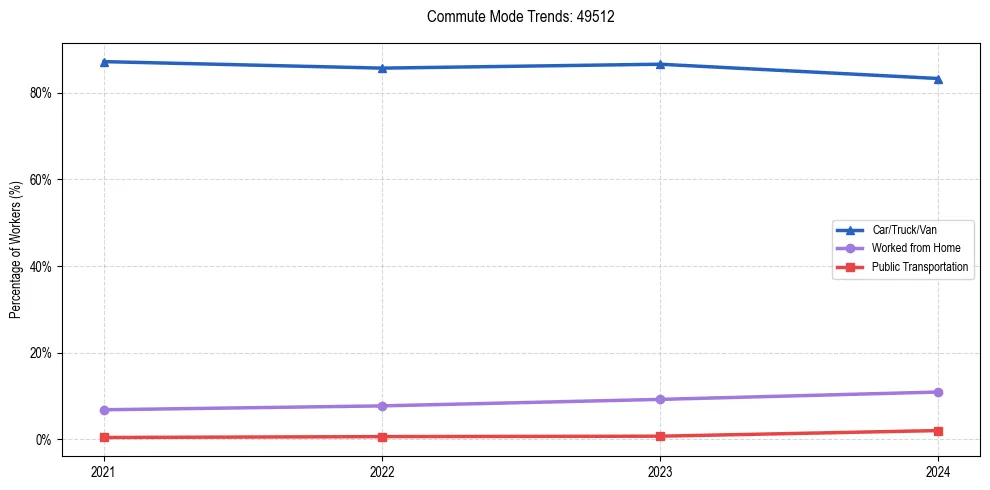 Transportation trends in US ZIP Code 49512