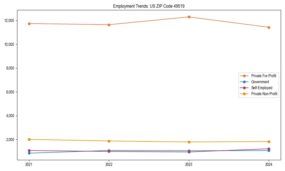 Long-term employment trends in 