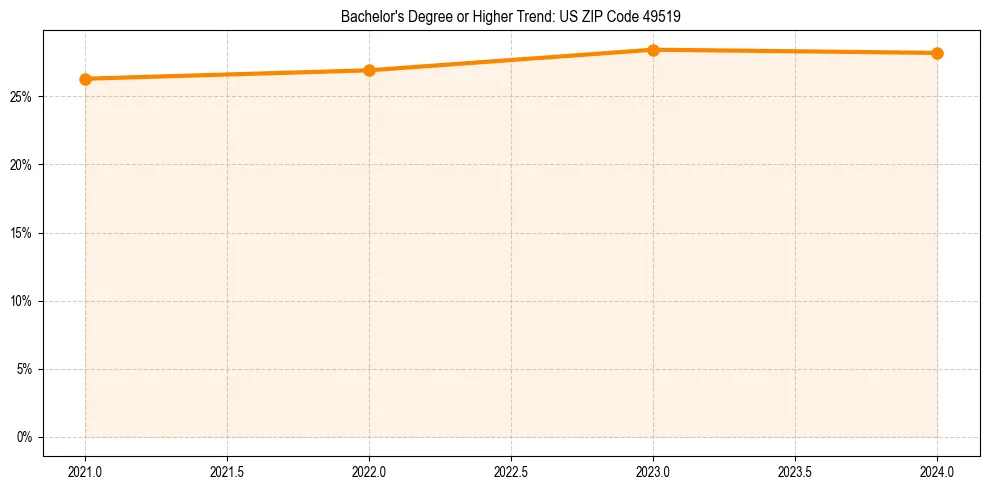 Trend chart showing bachelor degree growth in 
