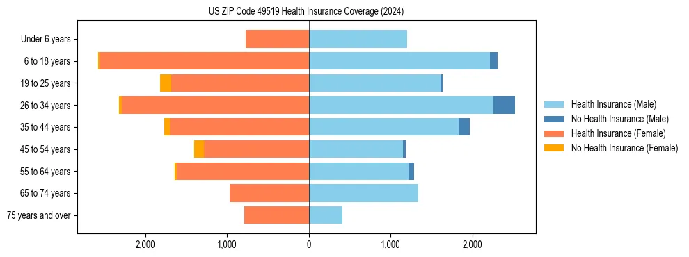 Health insurance pyramid for US ZIP Code 49519