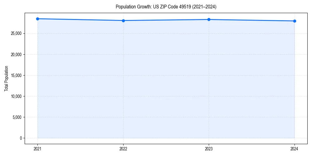 Population trends in 