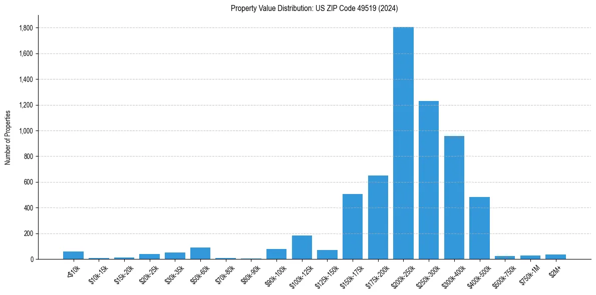 Value Distribution for 