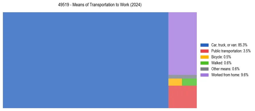 Commute modes in US ZIP Code 49519