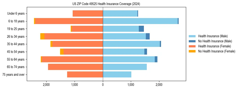 Health insurance pyramid for US ZIP Code 49525