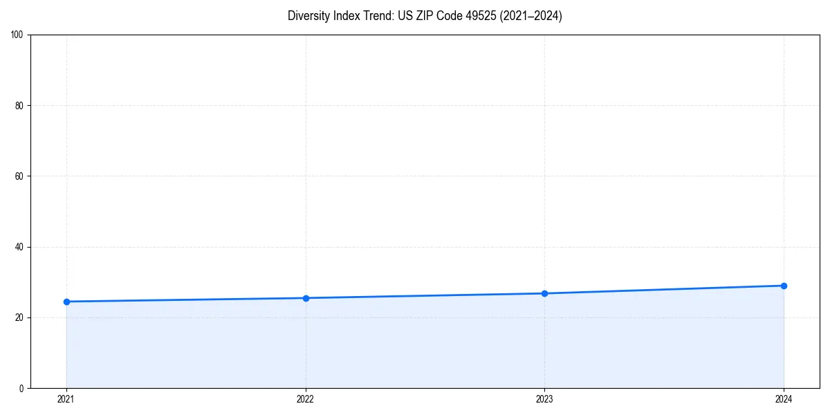 Line chart showing diversity index trends for 