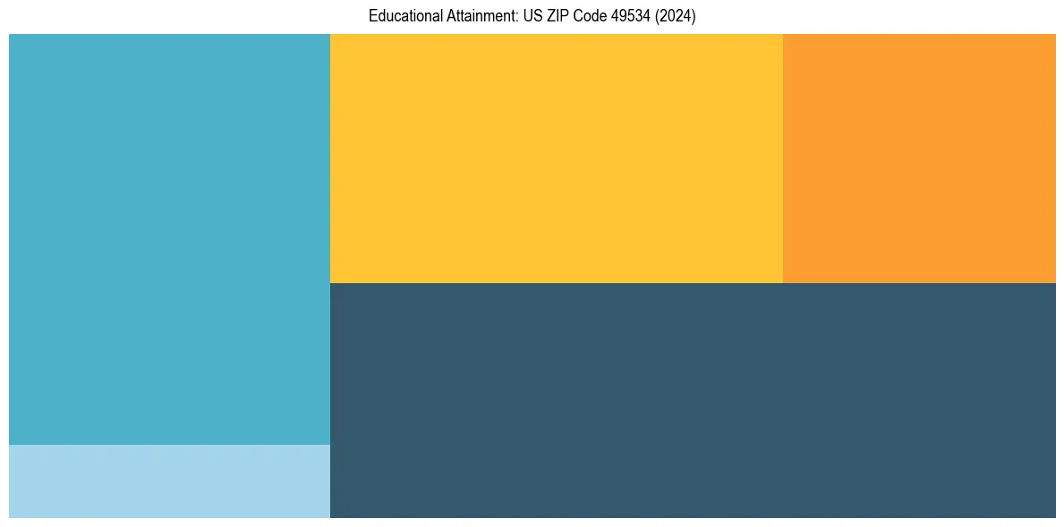 Education Treemap for  in 2024