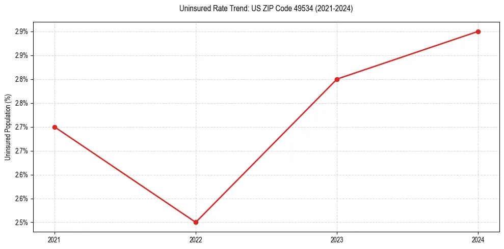 Uninsured trend chart for US ZIP Code 49534