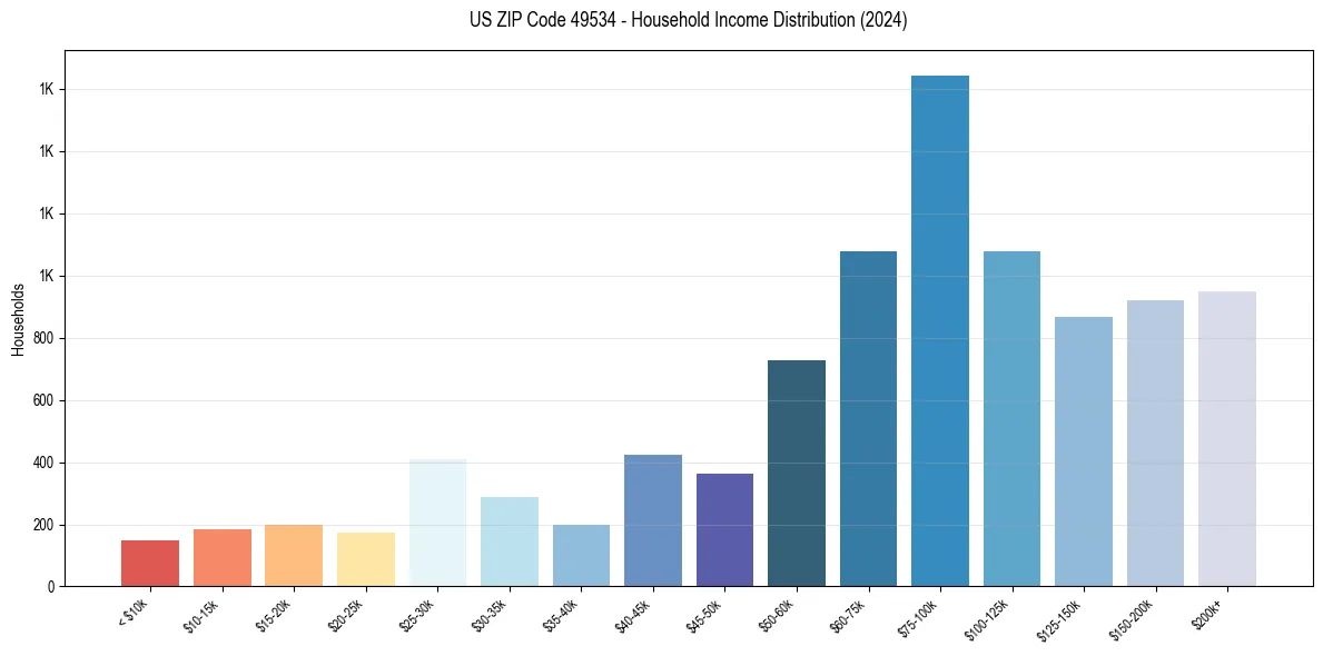 Income Distribution for 