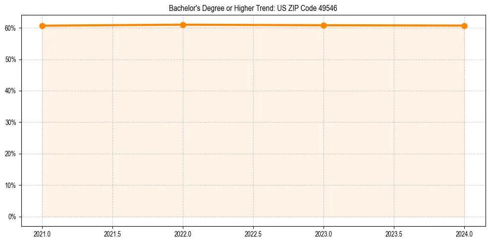 Trend chart showing bachelor degree growth in 