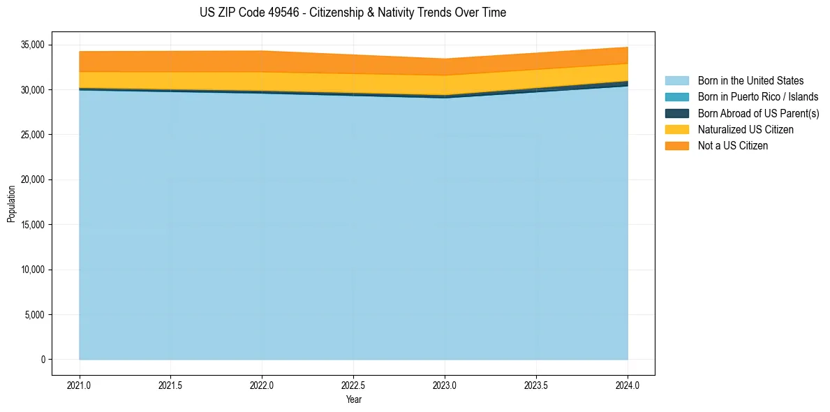 Historical nativity trends for 