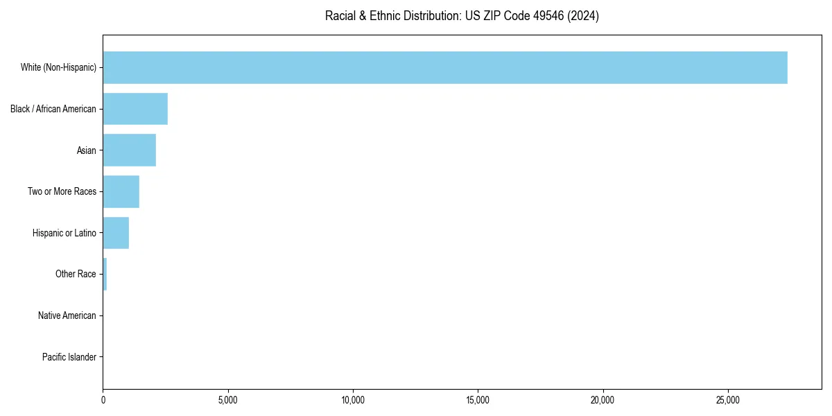 Bar chart showing racial distribution in  for 2024
