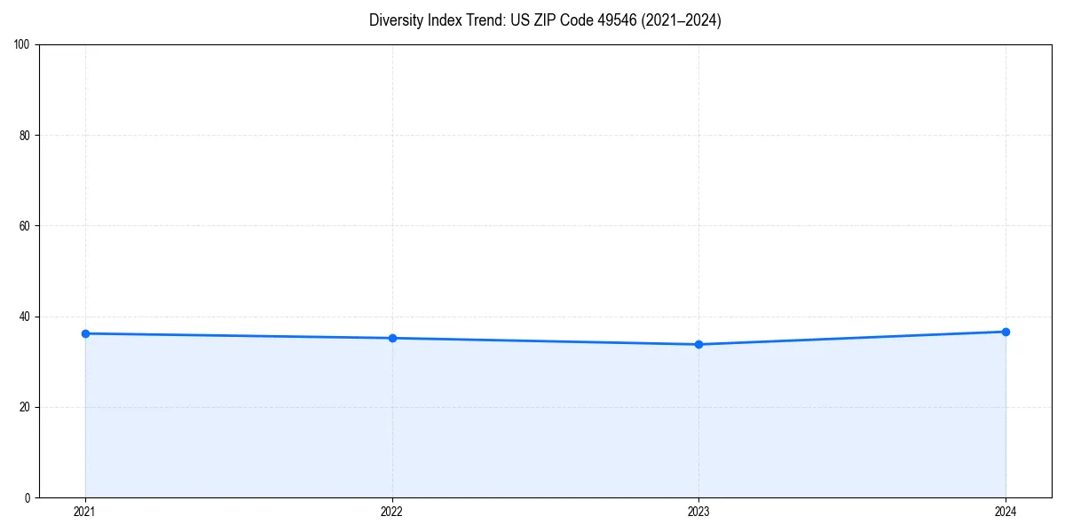 Line chart showing diversity index trends for 