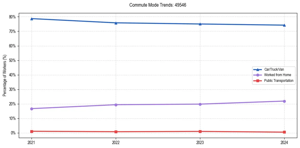 Transportation trends in US ZIP Code 49546