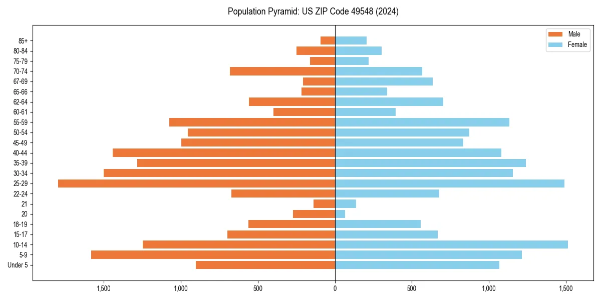 Population pyramid for 